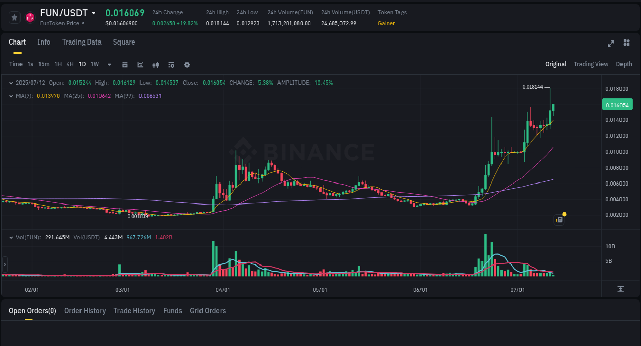 Crypto trading report: FUN pump on Binance, 12 July 2025, 05:08 Crypto trading report: FUN pump on Binance, 12 July 2025, 05:08