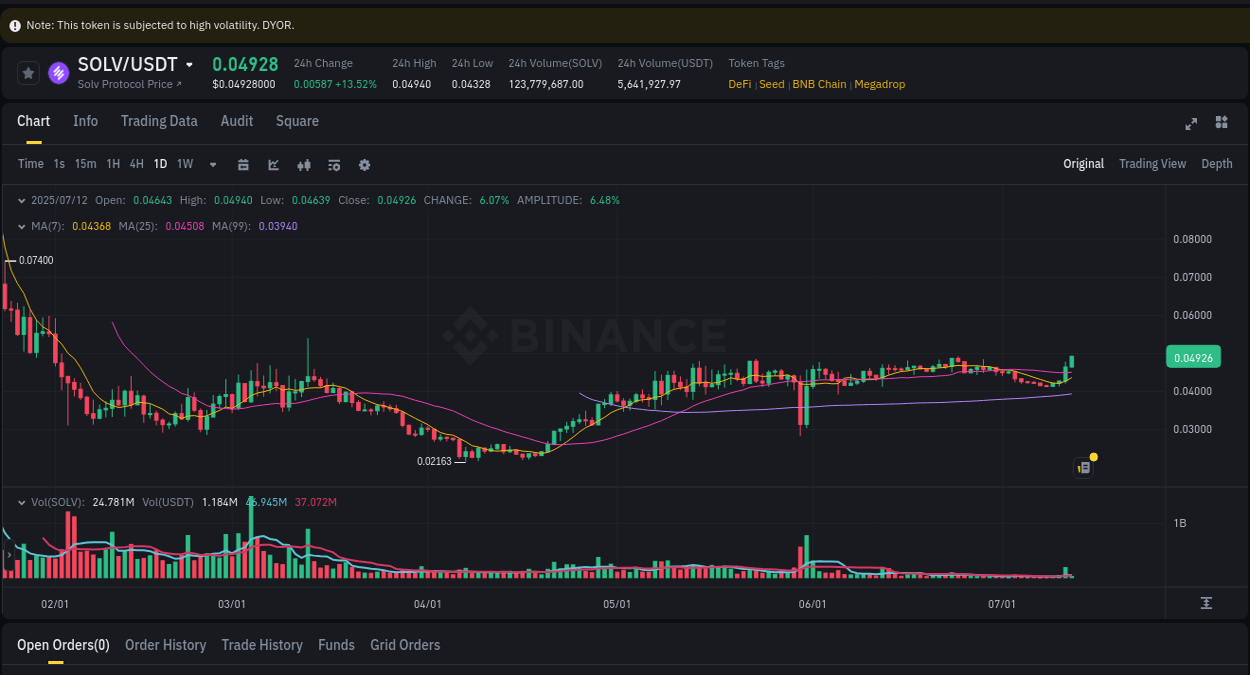 Binance exchange pump report for SOLV, 12 July 2025, 05:09 Binance exchange pump report for SOLV, 12 July 2025, 05:09