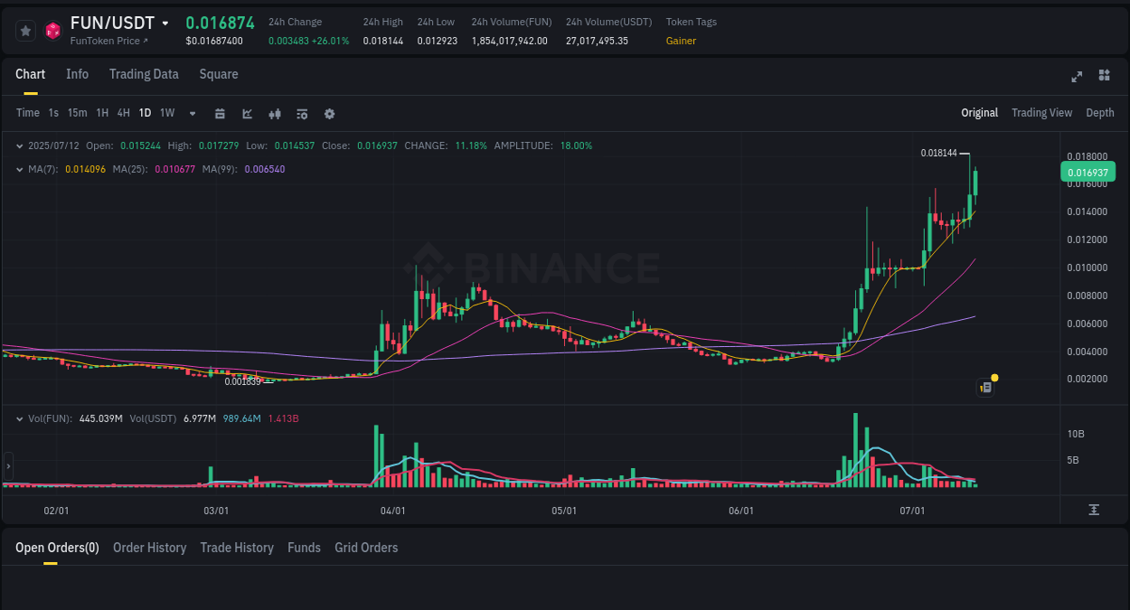 Crypto pump analytics for FUN on Binance, 12 July 2025, 05:30 Crypto pump analytics for FUN on Binance, 12 July 2025, 05:30