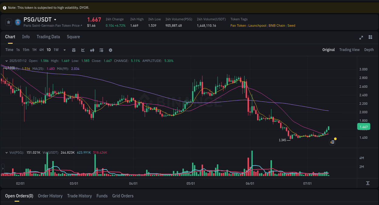 Explore market dynamics for PSG on Binance at 12 July 2025, 07:20 Market dynamics report: PSG on Binance at 12 July 2025, 07:20