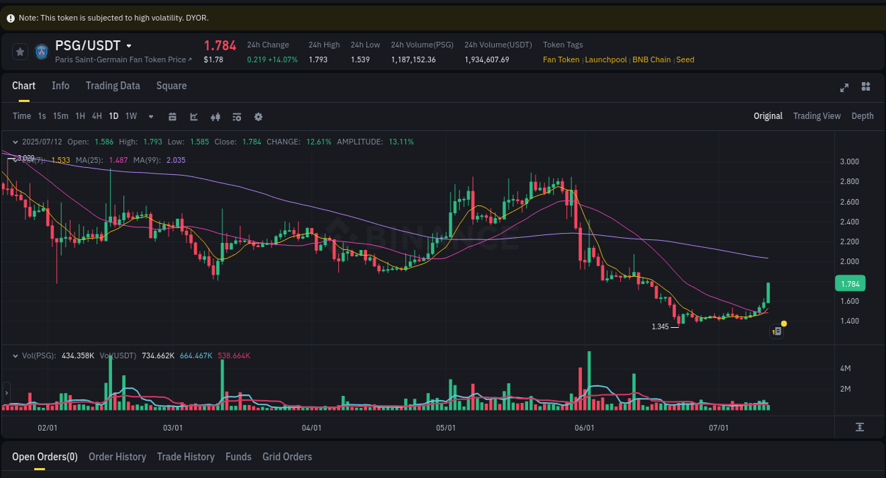 See the trading data for PSG pump on Binance, 12 July 2025, 07:28 Trading data for PSG pump on Binance, 12 July 2025, 07:28