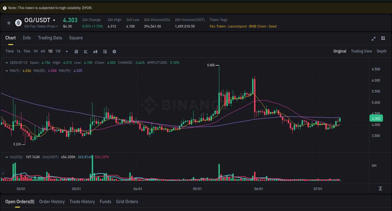 Explore trading insights for OG pump on Binance, 12 July 2025, 07:54 Crypto trading insights: OG pump on Binance, 12 July 2025, 07:54