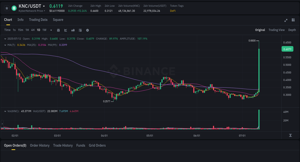 View exchange insights for KNC on Binance, 12 July 2025, 07:57 Binance exchange insights for KNC, 12 July 2025, 07:57