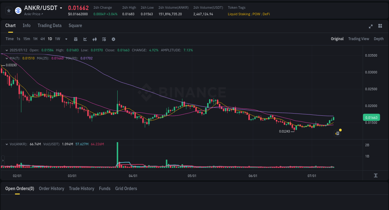 Understand market insights for ANKR on Binance at 12 July 2025, 07:58 Market insights: ANKR on Binance at 12 July 2025, 07:58