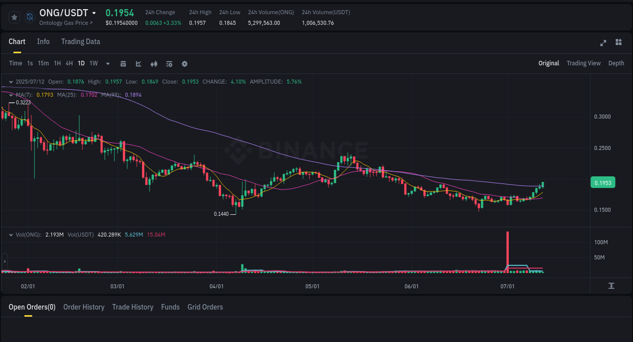 Dive into pump insights for ONG on Binance, 12 July 2025, 08:00 Crypto pump insights for ONG on Binance, 12 July 2025, 08:00
