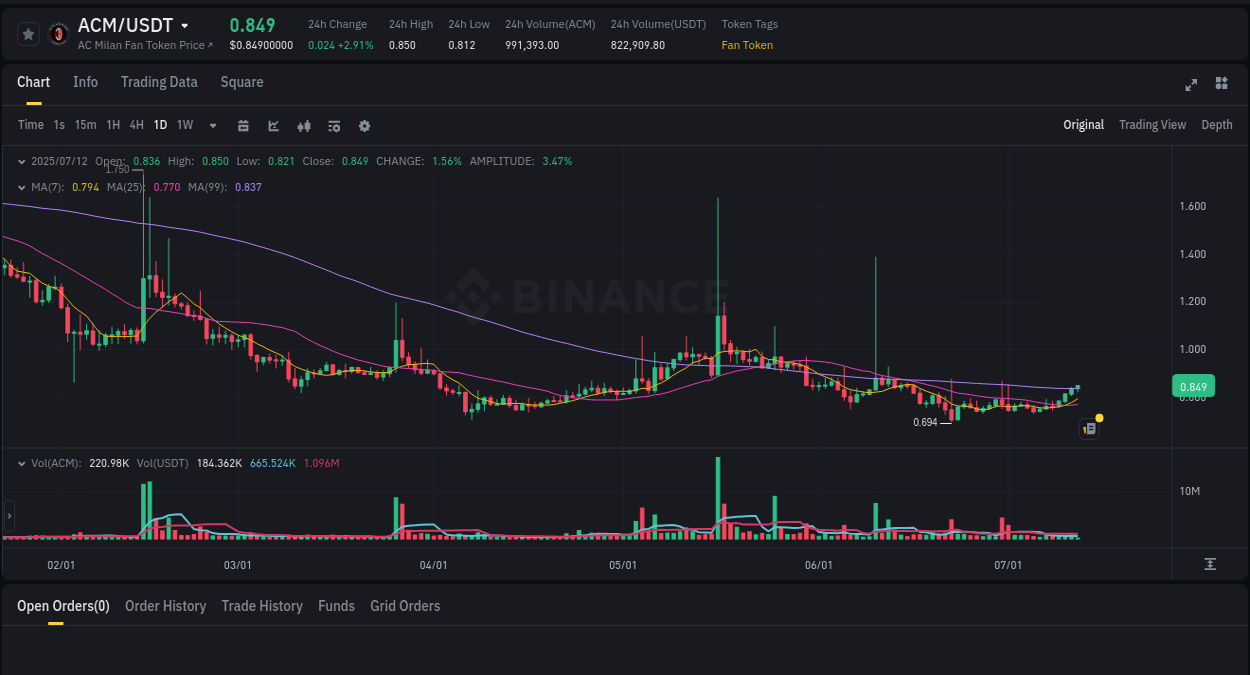 View the report of ACM pump on Binance at 12 July 2025, 08:01 Report of ACM pump on Binance at 12 July 2025, 08:01