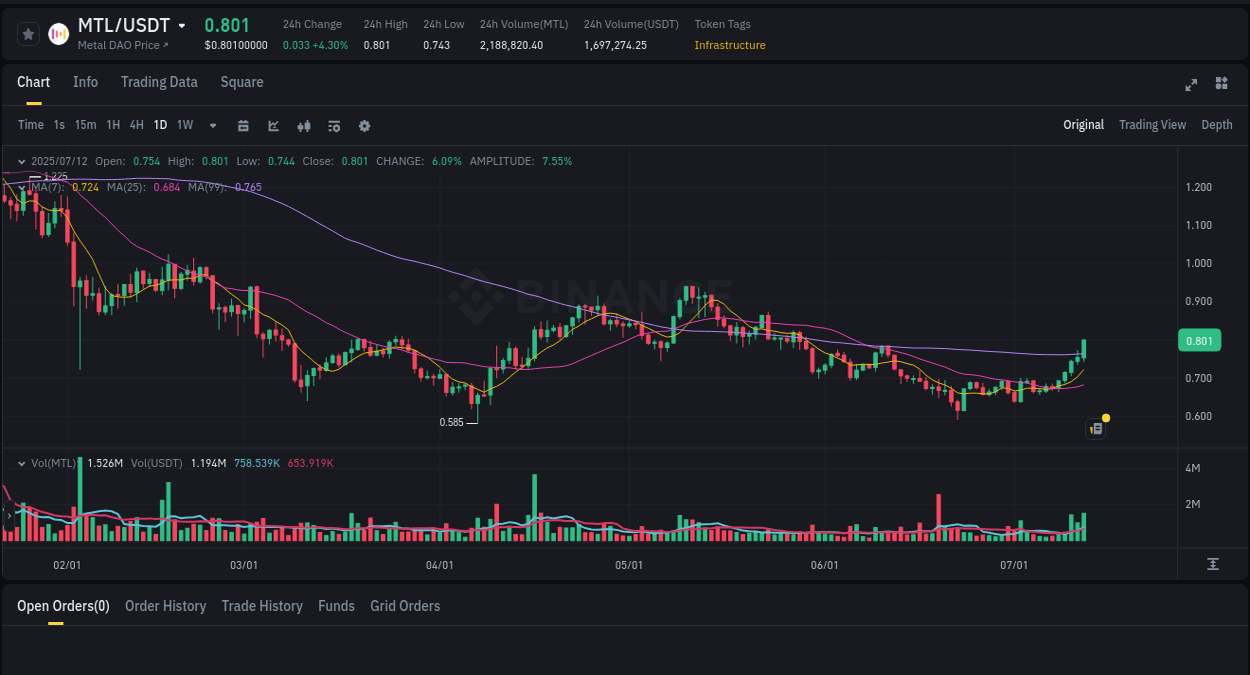 Binance trading report for MTL pump, 12 July 2025, 08:09 Binance trading report for MTL pump, 12 July 2025, 08:09