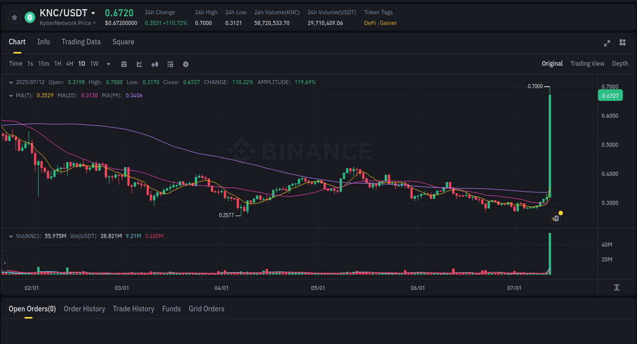 Market analysis: Understand KNC pump on Binance at 12 July 2025, 08:11 Market analysis: KNC pump on Binance at 12 July 2025, 08:11