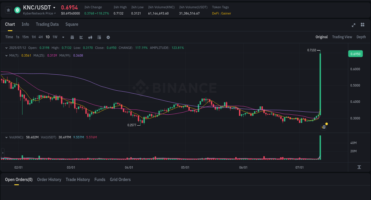 Crypto market update: KNC pump on Binance, 12 July 2025, 08:14 Crypto market update: KNC pump on Binance, 12 July 2025, 08:14