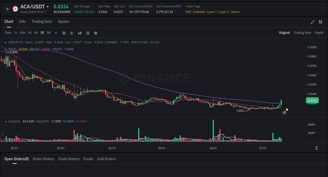 Binance pump data for ACA at 12 July 2025, 08:16 Binance pump data for ACA at 12 July 2025, 08:16