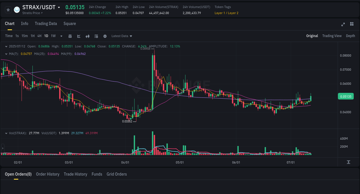 See the detailed report of STRAX's pump on Binance at 12 July 2025, 08:35 Analysis of STRAX pump activity on Binance at 12 July 2025, 08:35