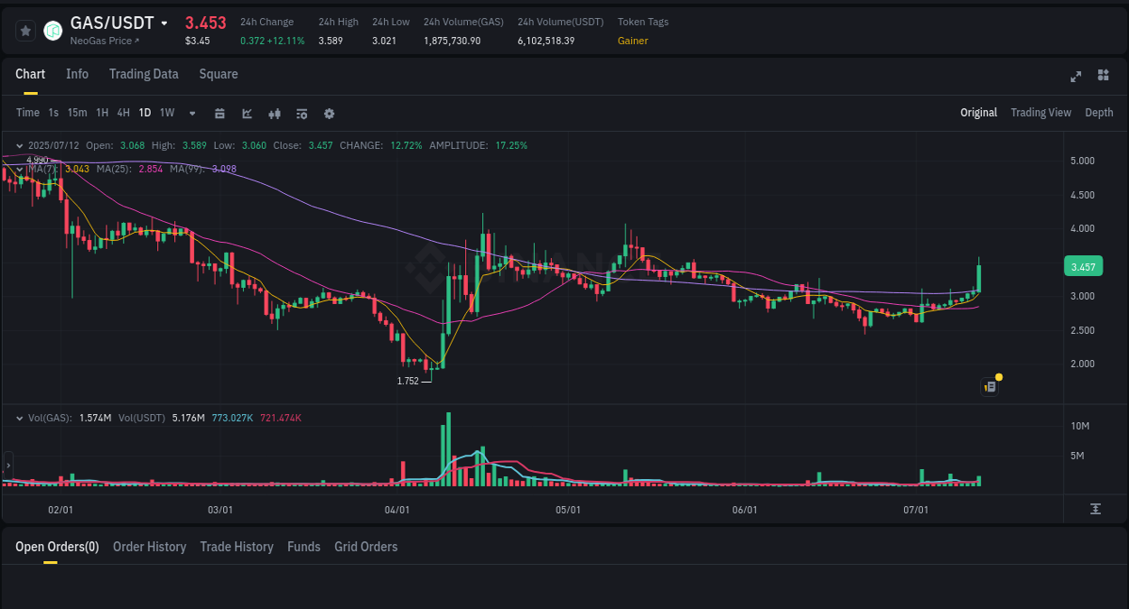 Discover the Binance pump data for GAS at 12 July 2025, 08:36 Binance pump overview for GAS, captured at 12 July 2025, 08:36