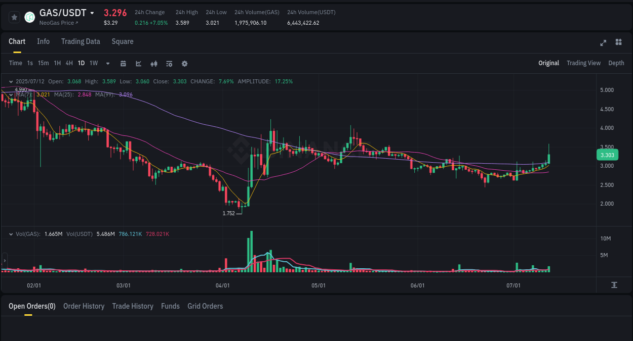 Gain insights into GAS's pump activity on Binance, 12 July 2025, 08:38 Detailed analysis of GAS's price surge on Binance, 12 July 2025, 08:38