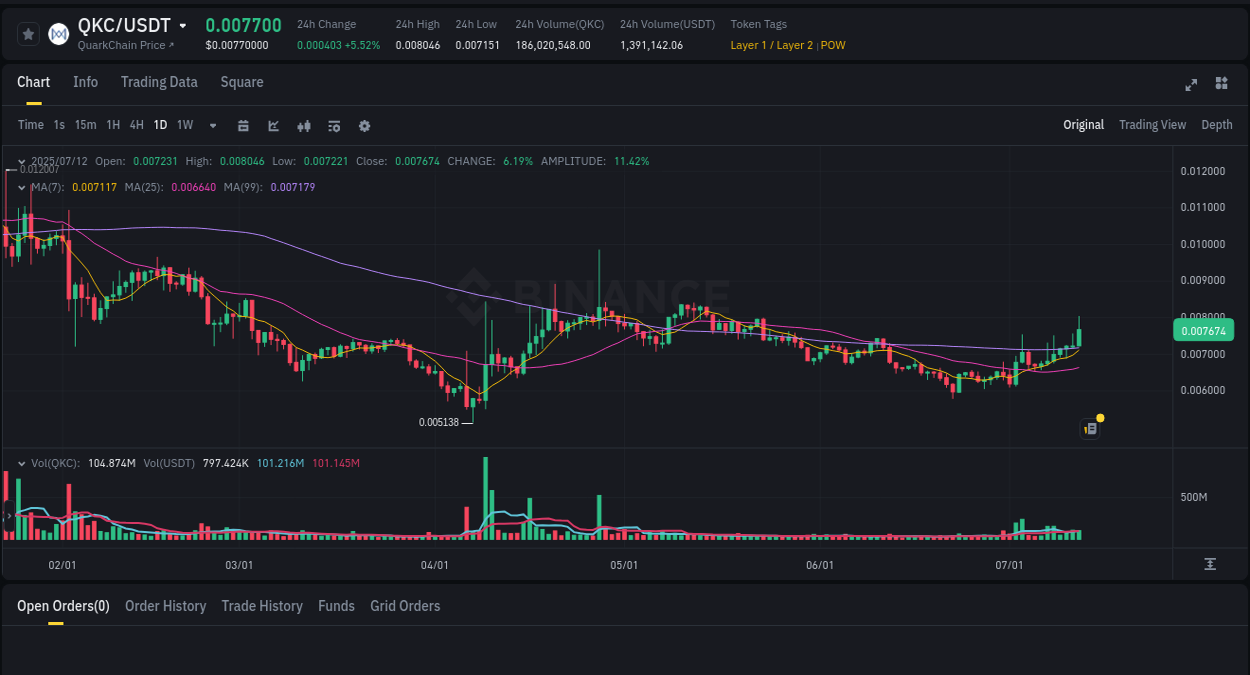 Access Binance pump statistics for QKC at 12 July 2025, 08:50 Binance pump statistics for QKC at 12 July 2025, 08:50
