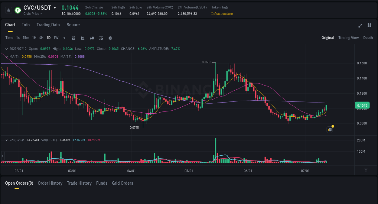 Watch the live report of CVC pump on Binance, 12 July 2025, 08:51 Live report of CVC pump on Binance, 12 July 2025, 08:51