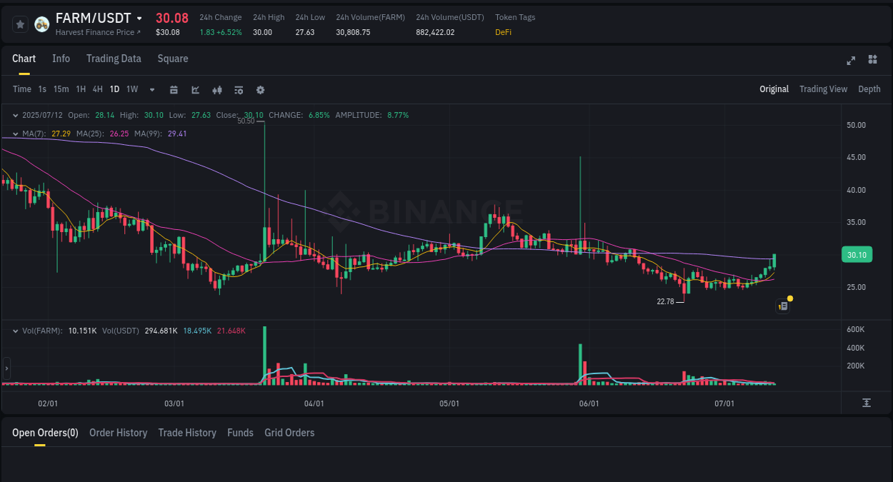 View the exchange pump report for FARM on Binance, 12 July 2025, 09:01 Binance exchange trading report for FARM, 12 July 2025, 09:01