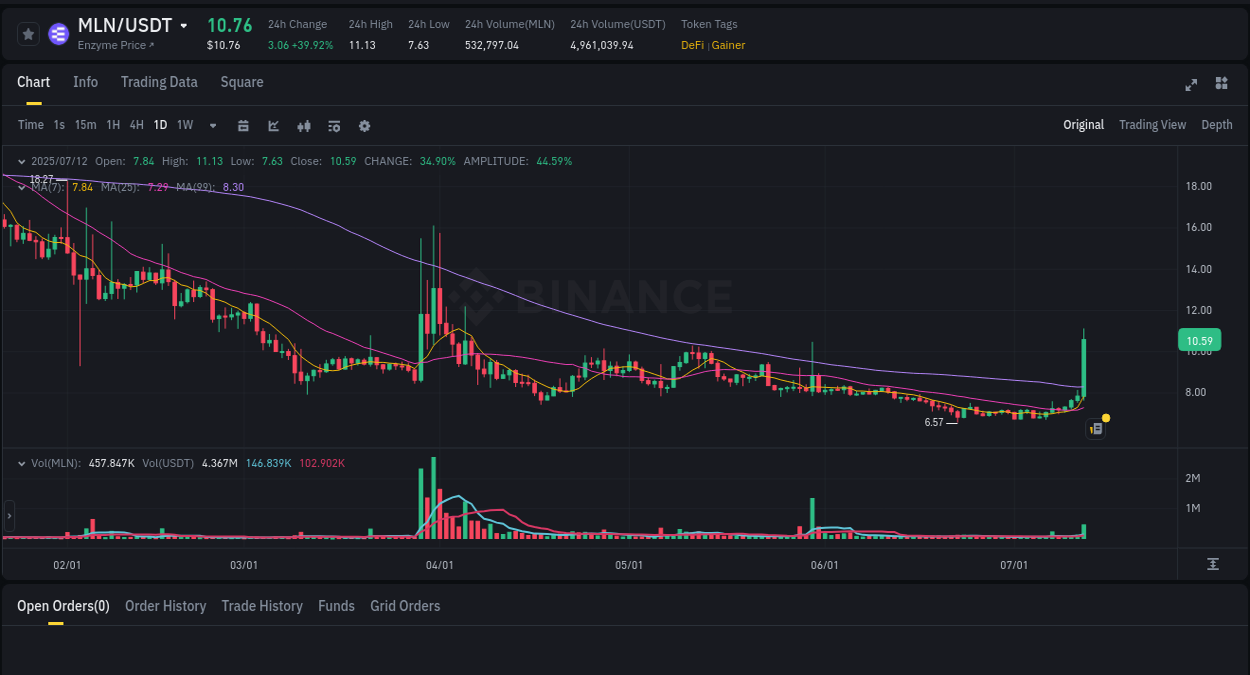 Explore market dynamics for MLN on Binance at 12 July 2025, 09:03 Market dynamics report: MLN on Binance at 12 July 2025, 09:03