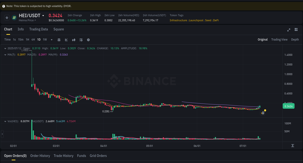 Check the pump report for HEI on Binance at 12 July 2025, 09:17 Pump report for HEI on Binance at 12 July 2025, 09:17
