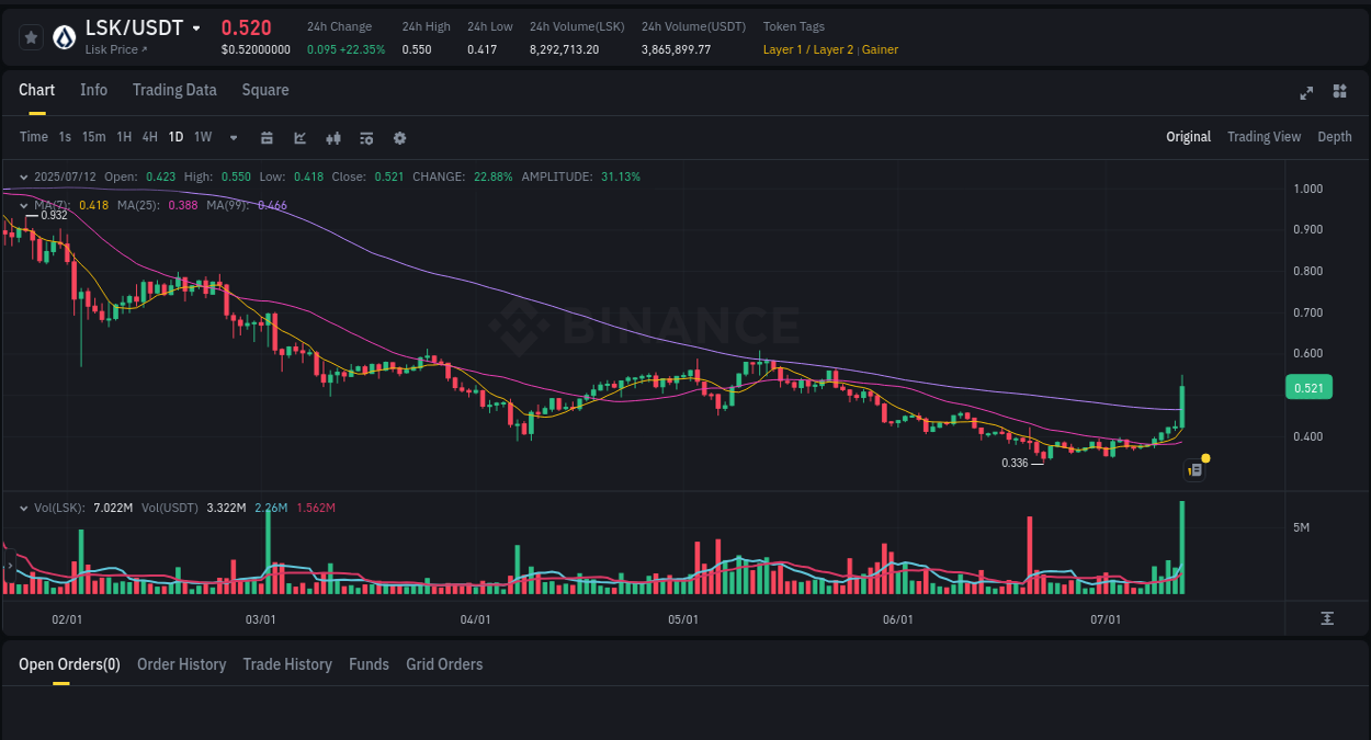 Access trading analytics for LSK pump report from Binance, 12 July 2025, 09:36 Trading analytics: LSK pump report from Binance, 12 July 2025, 09:36