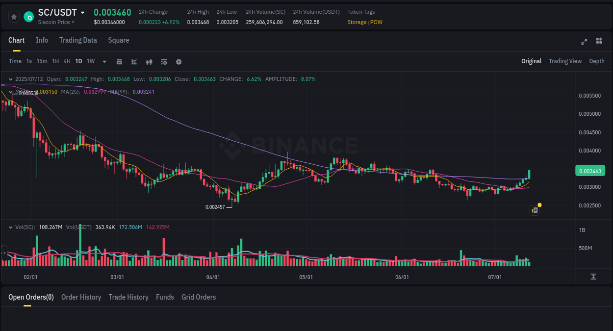 View exchange insights for SC on Binance, 12 July 2025, 09:46 Binance exchange insights for SC, 12 July 2025, 09:46