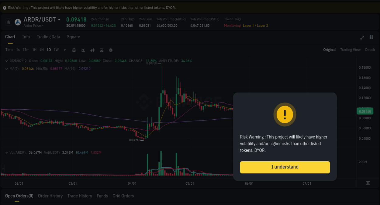 Understand market insights for ARDR on Binance at 12 July 2025, 09:47 Market insights: ARDR on Binance at 12 July 2025, 09:47