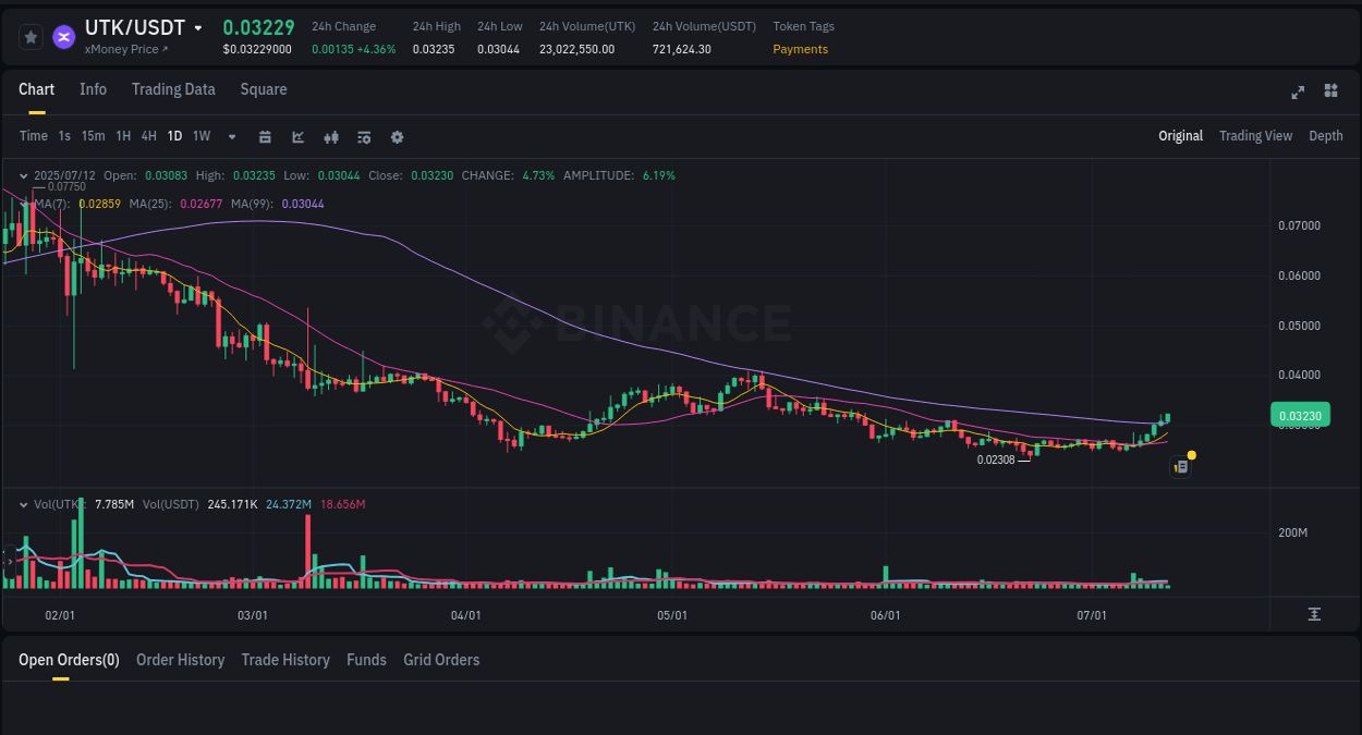 Explore the UTK price surge report from Binance, timestamp: 12 July 2025, 10:00 UTK price surge report from Binance, timestamp: 12 July 2025, 10:00