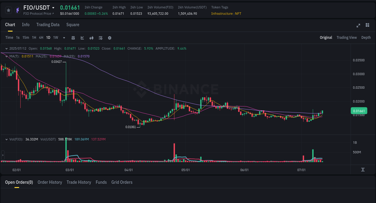 Market analysis: Understand FIO pump on Binance at 12 July 2025, 10:13 Market analysis: FIO pump on Binance at 12 July 2025, 10:13