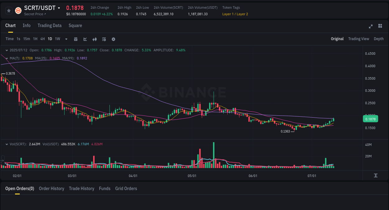 Trading insight: SCRT pump report from Binance, 12 July 2025, 10:16 Trading insight: SCRT pump report from Binance, 12 July 2025, 10:16