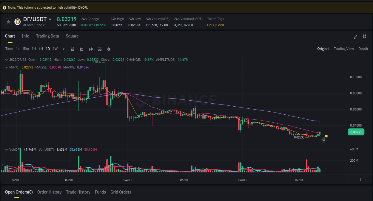 Real-time report of DF pump on Binance, 12 July 2025, 10:22 Real-time report of DF pump on Binance, 12 July 2025, 10:22
