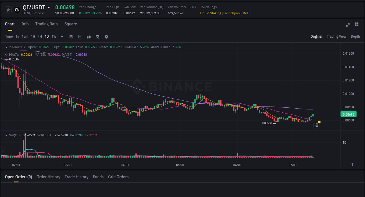 Binance exchange pump report for QI, 12 July 2025, 12:05 Binance exchange pump report for QI, 12 July 2025, 12:05
