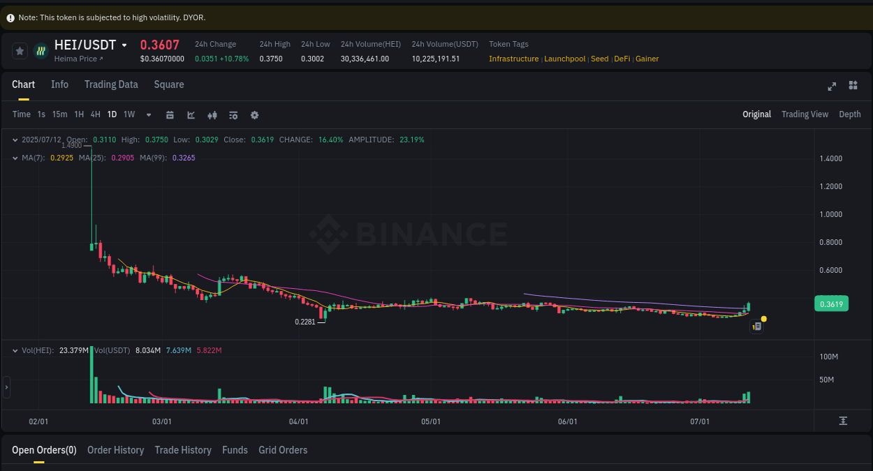 Market movement report: HEI on Binance at 12 July 2025, 12:23 Market movement report: HEI on Binance at 12 July 2025, 12:23