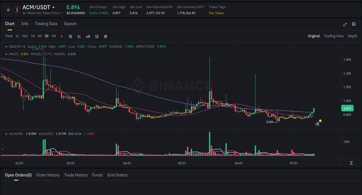 Learn about the ACM price movement analysis from Binance, 12 July 2025, 13:44 ACM trading report showing pump trends on Binance, 12 July 2025, 13:44