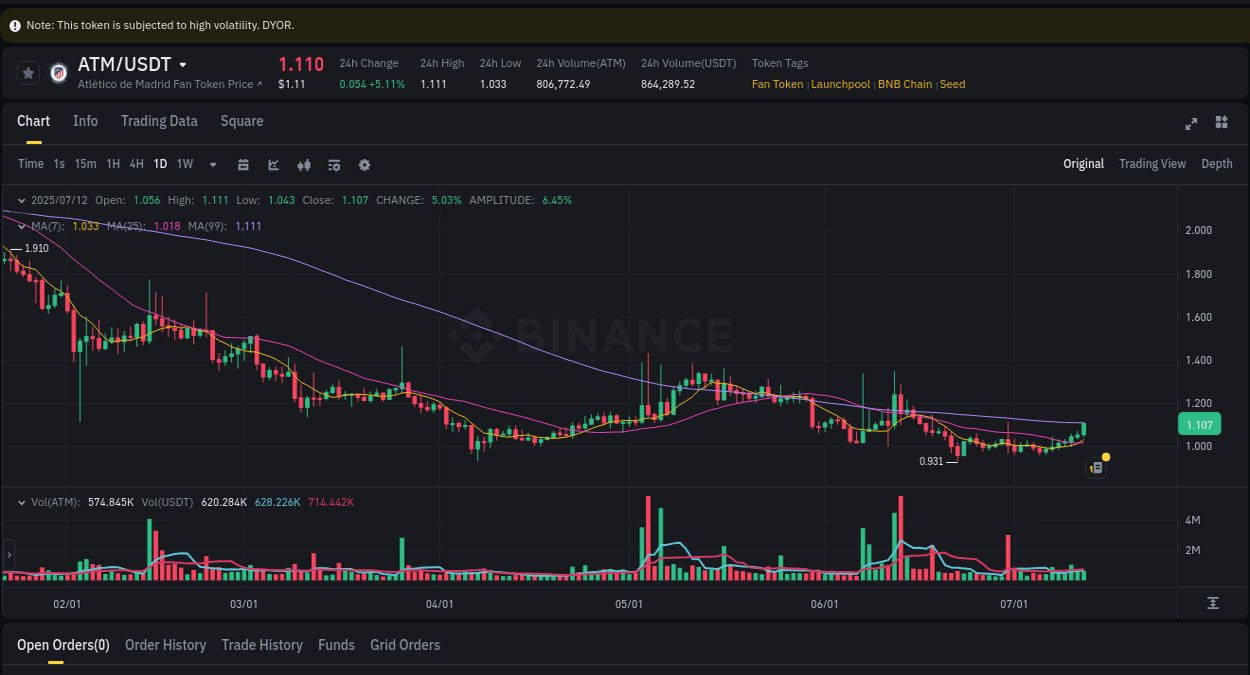 Understand the market analysis of ATM pump on Binance at 12 July 2025, 16:05 Market trend analysis: ATM pump on Binance at 12 July 2025, 16:05