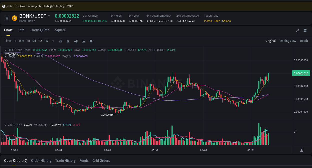 Watch the live report of BONK pump on Binance, 12 July 2025, 19:50 Live report of BONK pump on Binance, 12 July 2025, 19:50
