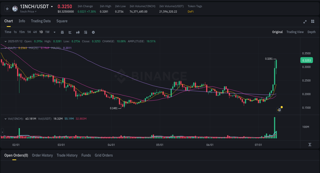 Check the pump report for 1INCH on Binance at 12 July 2025, 23:56 Pump report for 1INCH on Binance at 12 July 2025, 23:56