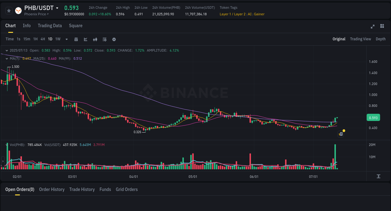 Binance pump report for PHB on 13 July 2025, 02:33