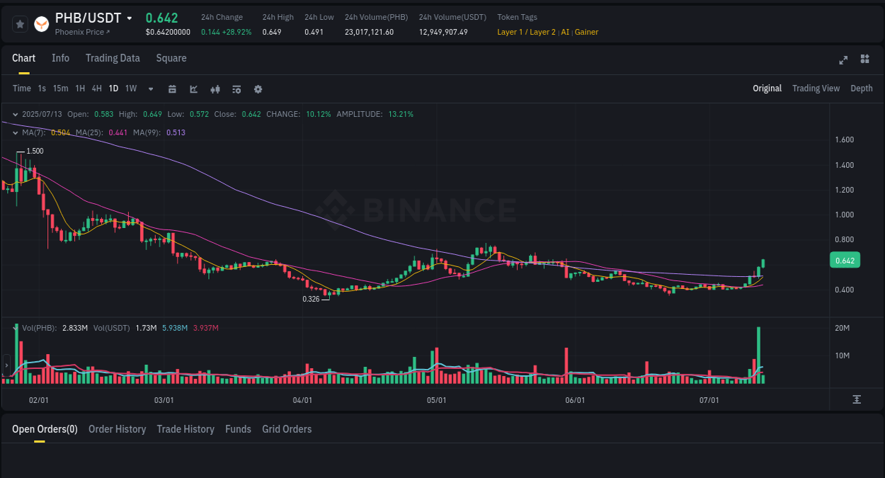 Detailed report of PHB's pump on Binance at 13 July 2025, 02:50