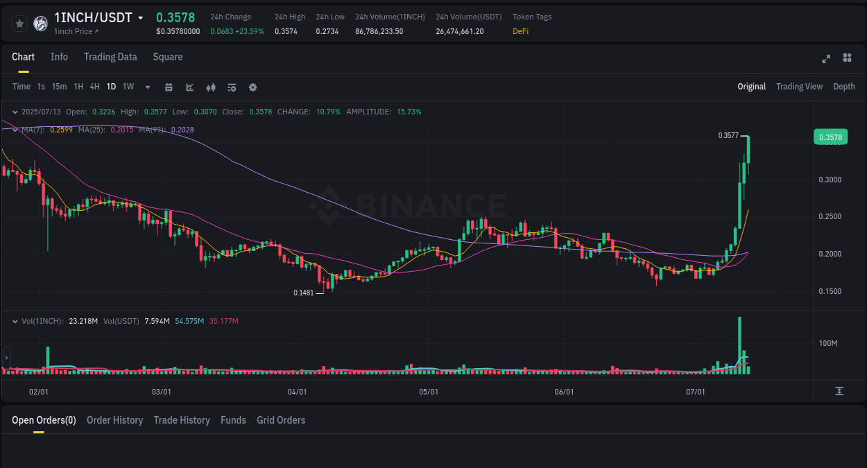 Crypto pump report: 1INCH on Binance, 13 July 2025, 05:05