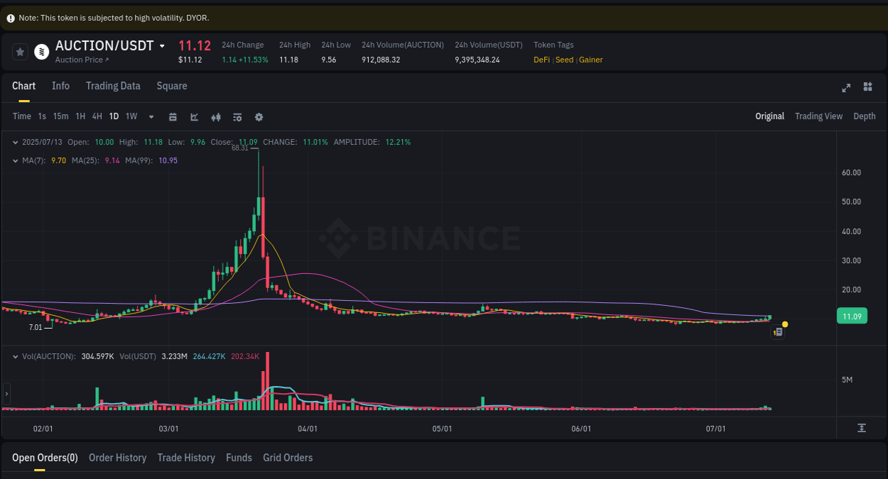 Market analysis: AUCTION pump on Binance at 13 July 2025, 05:22