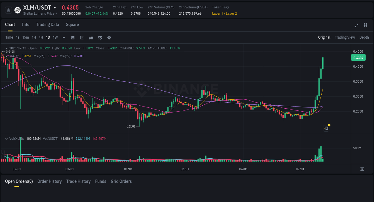 Trading insight: XLM pump report from Binance, 13 July 2025, 05:43