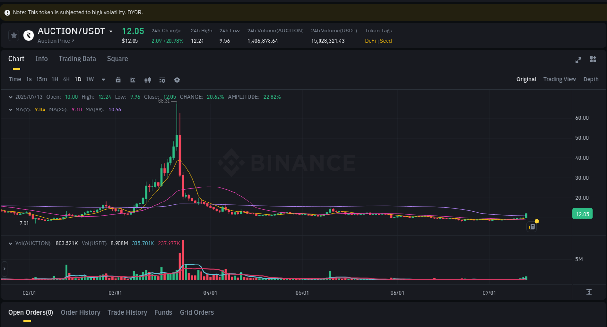 Crypto market update: AUCTION pump on Binance, 13 July 2025, 05:55
