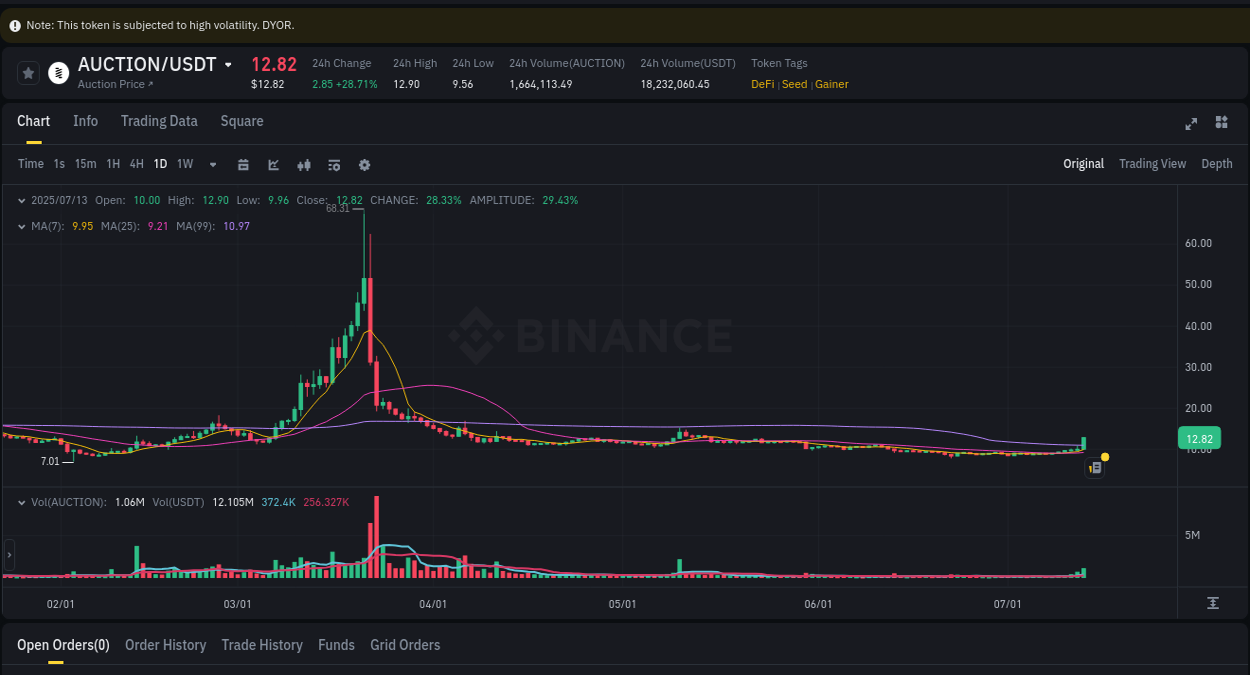 Binance pump data for AUCTION at 13 July 2025, 06:06