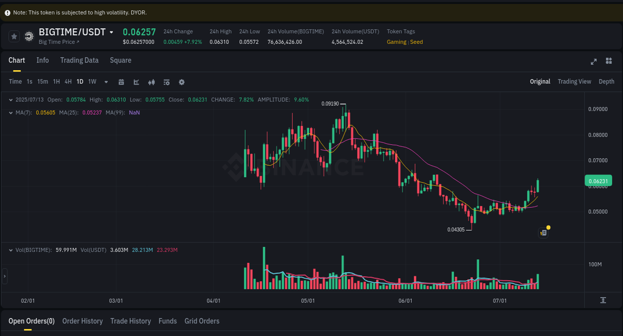 Real-time report of BIGTIME pump on Binance, 13 July 2025, 06:15