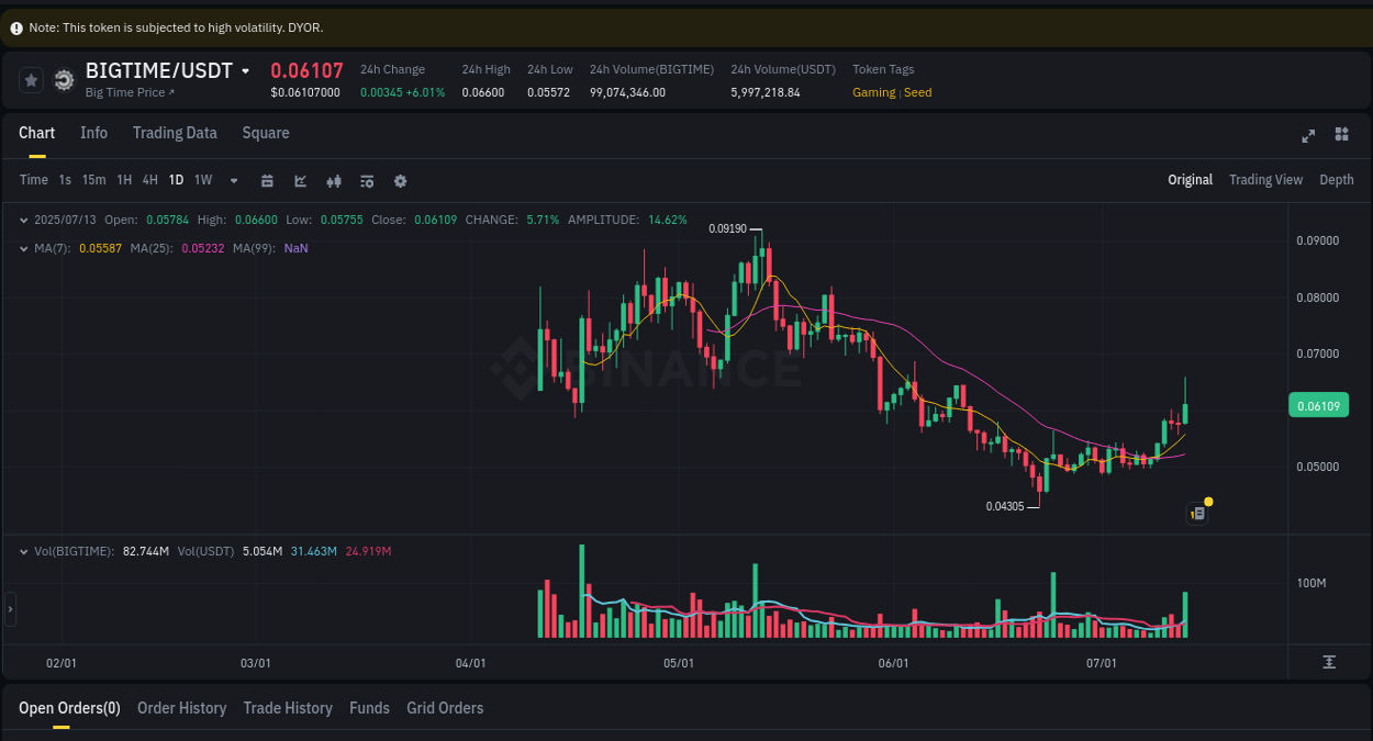 Crypto trading report: BIGTIME pump on Binance, 13 July 2025, 06:19