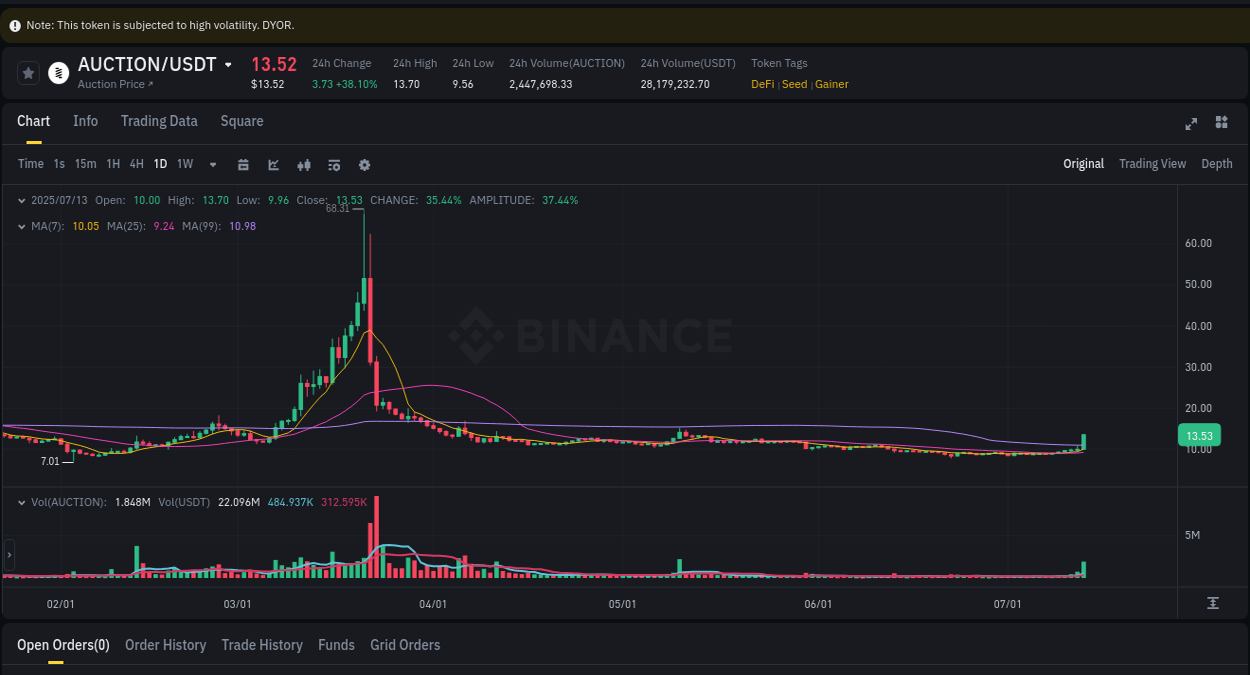 Binance exchange pump report for AUCTION, 13 July 2025, 06:52