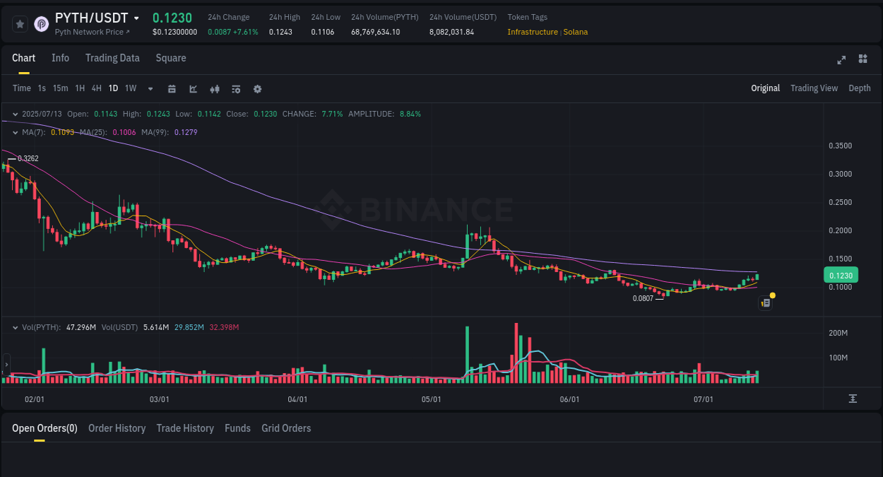 Market movement report: PYTH on Binance at 13 July 2025, 07:00