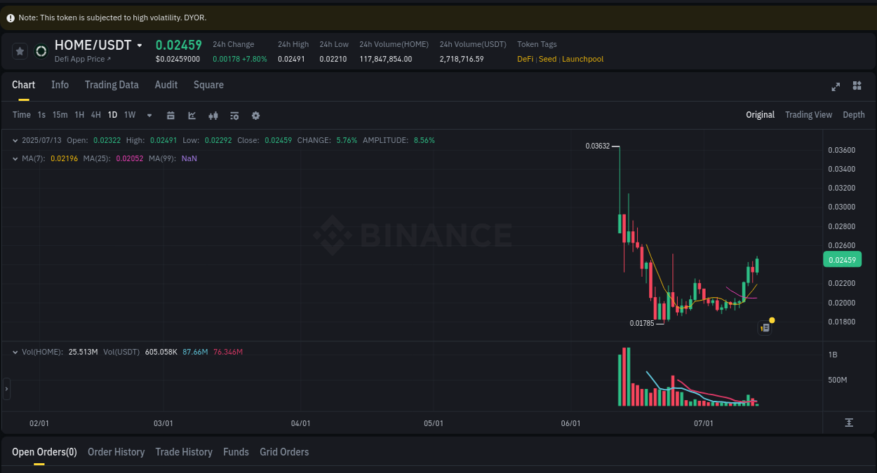 Analysis of HOME pump activity on Binance at 13 July 2025, 07:19