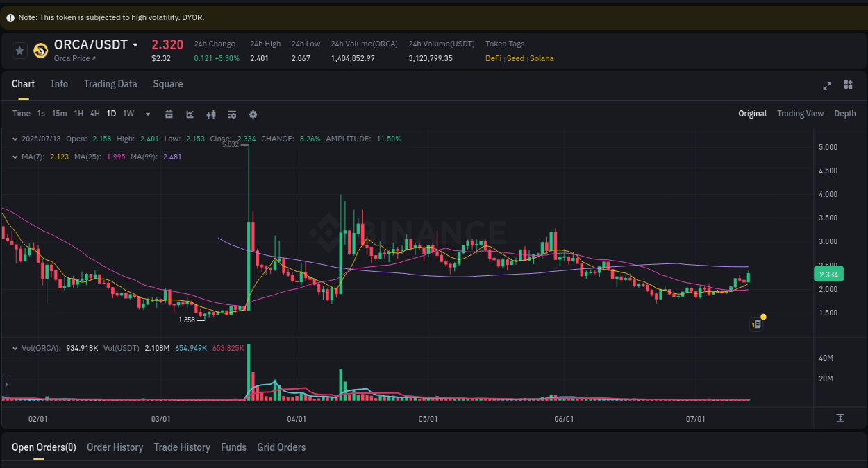 ORCA trading report showing pump trends on Binance, 13 July 2025, 07:23