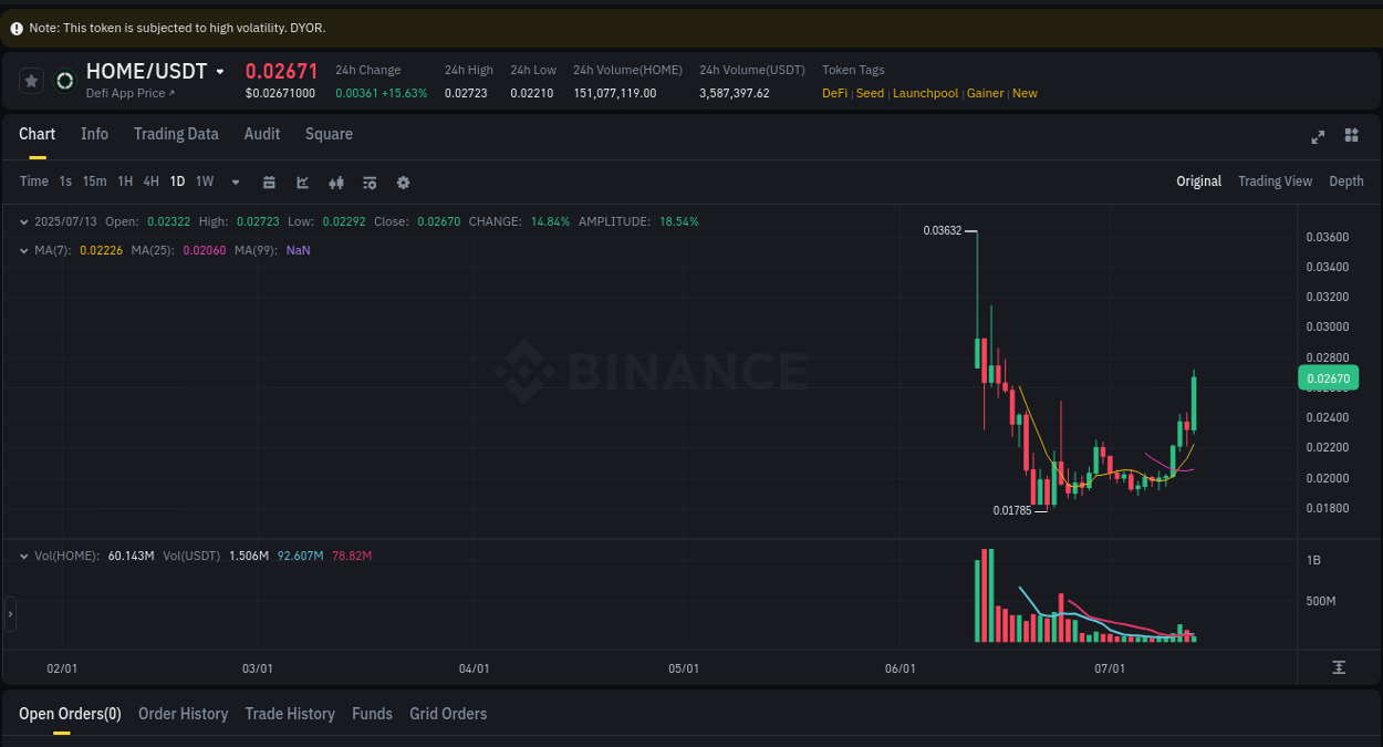 Binance pump overview for HOME, captured at 13 July 2025, 07:41