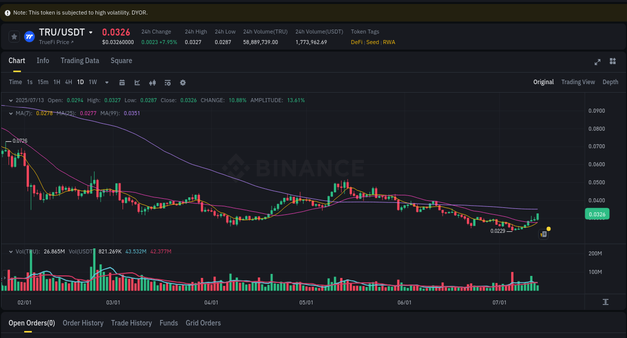Crypto market report: TRU pump on Binance, 13 July 2025, 08:23